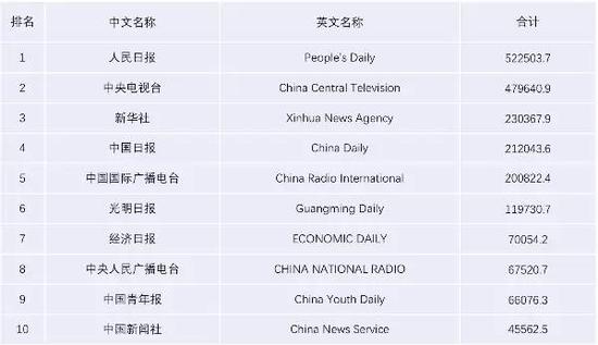 10家中央级传统媒体中，人民日报传播力最强
